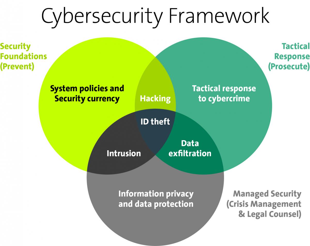 Cybersecurity Frameworks — Types, Strategies, Implementation and